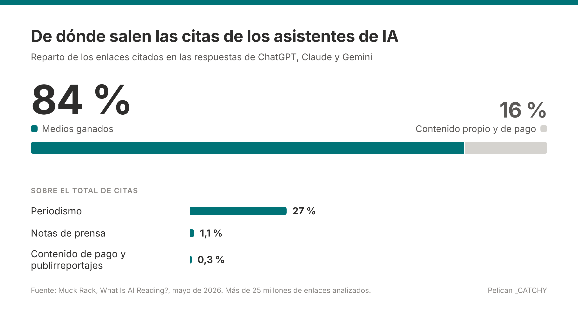 Gráfico: el 84 % de las citas de los asistentes de IA procede de medios ganados