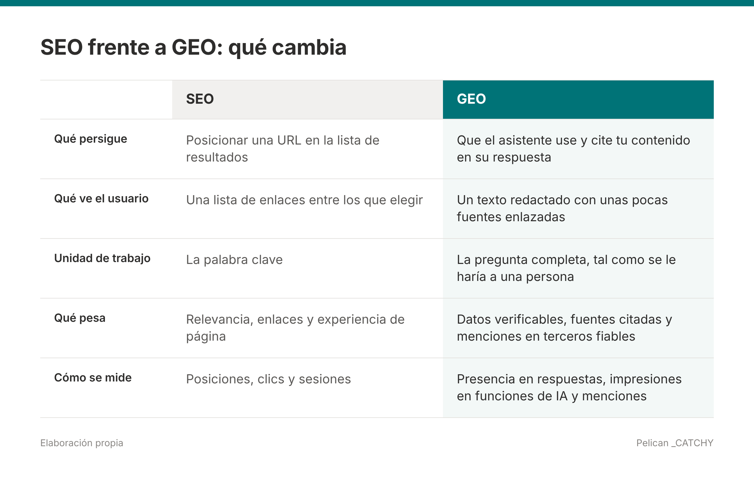 Tabla comparativa entre SEO y GEO: objetivo, unidad de trabajo, señales y medición